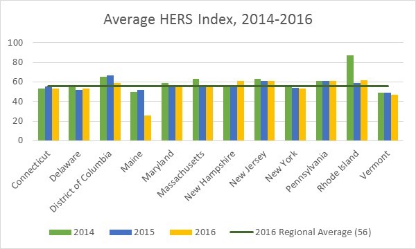 Average HERS Index, 2014-2016