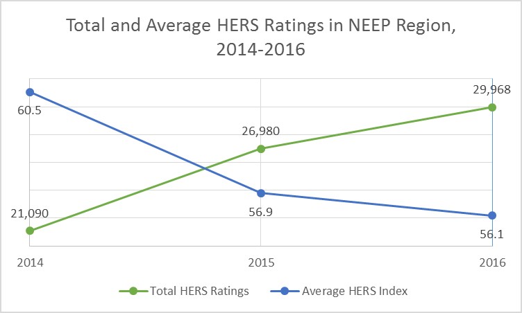Total and Average HERS Ratings in NEEP Region, 2014-2016
