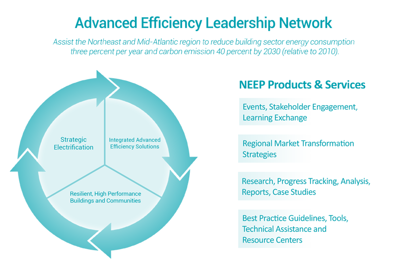 NEEP's Advanced Efficiency Leadership Network