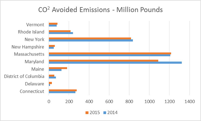 CO2 Avoided Emissions - Million Pounds