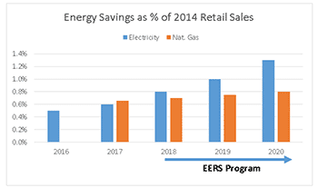 The annual goals for the new EERS program, and how they compare with the recent Core program goals, are shown in this figure.