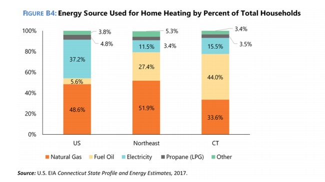 Energy Source Used for Home Heating by Percent of Total Households