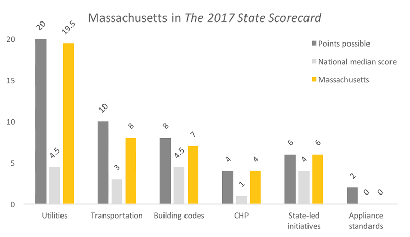 Massachusetts - ACEEE State Efficiency Scorecard