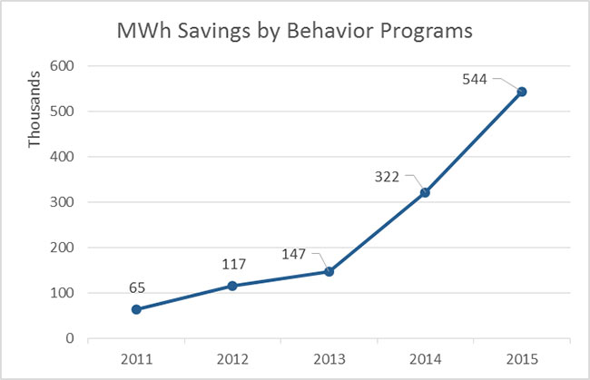 MWh Savings by Behavior Programs