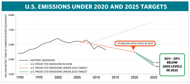 U.S. Emissions Under 2020 and 2025 Targets 