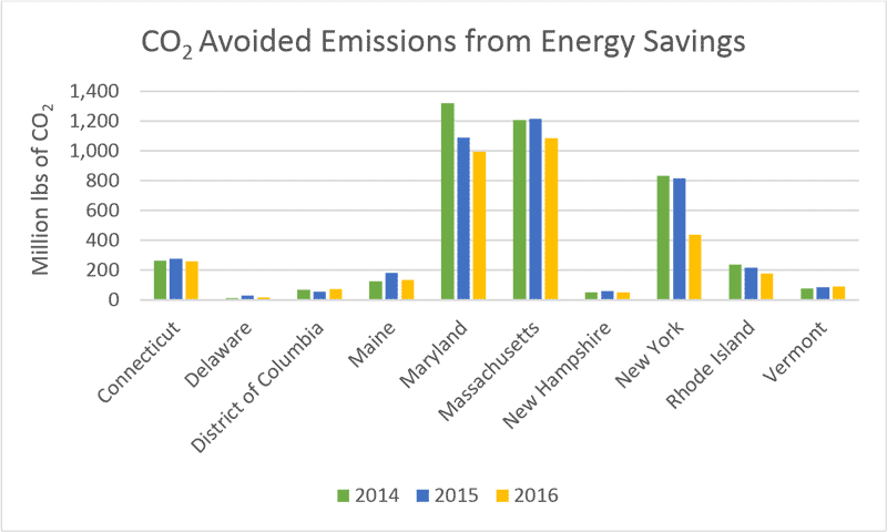 CO2 Avoided Emissions from Energy Savings
