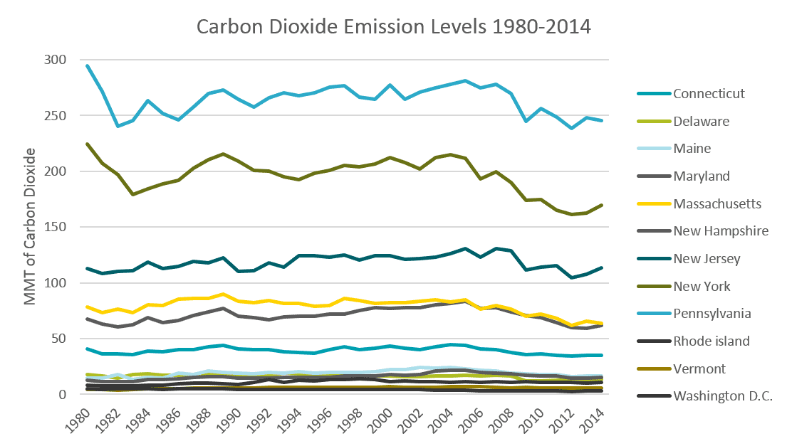 Carbon Emission Levels 1980-2014