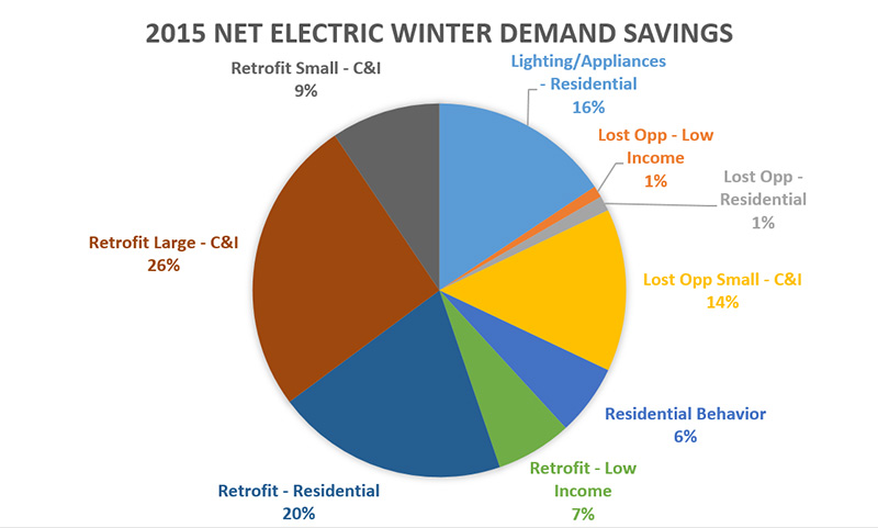 2015 NET Electric Winter Demand Savings