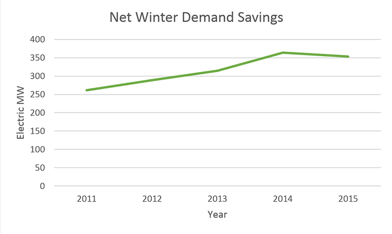 Net Winter Demand Savings 
