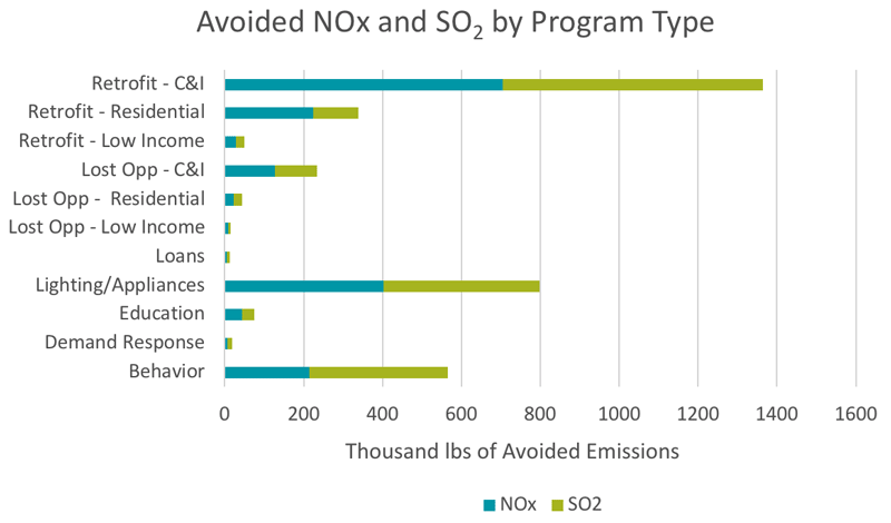 Avoided NOx and SO2 by Program Type