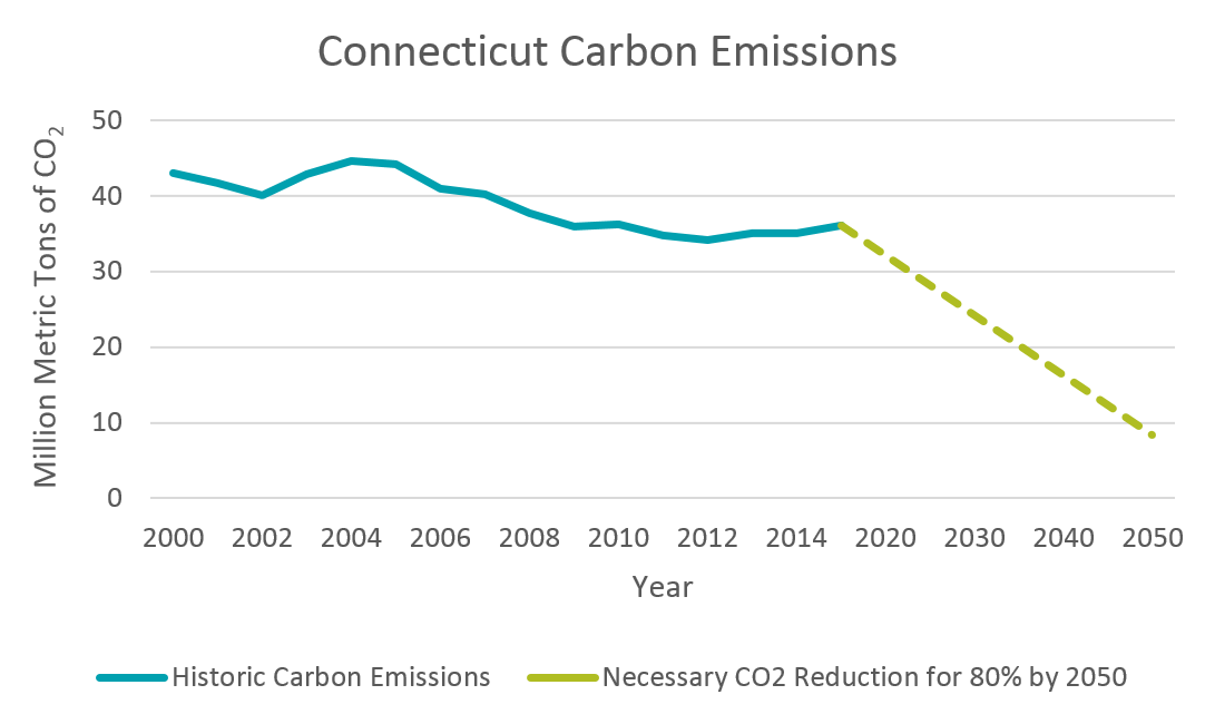 Conecticut Carbon Emissions