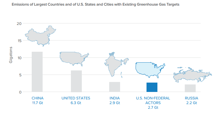Emissions of Largest Countries and of U.S. States and Cities with Existing Greenhouse Gas Targets