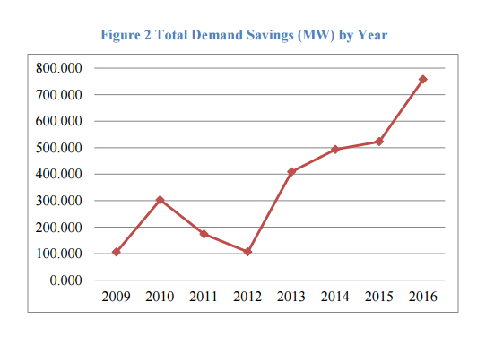 Total Demand Savings by Year