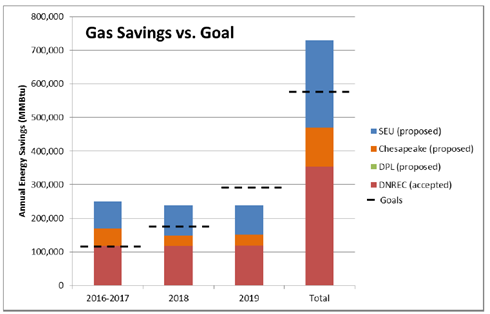Gas Savings vs Goal