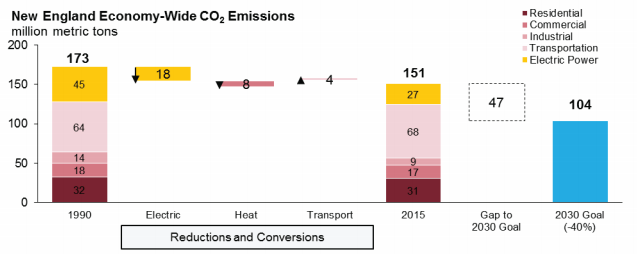 New England economy wide CO2 emissions