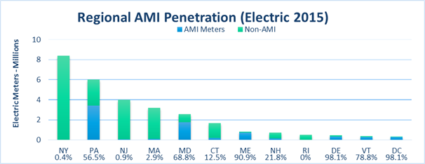 Regional AMI Penetration (Electric 2015)