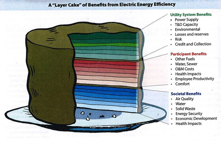 A layer cake of benefits from electric energy efficiency