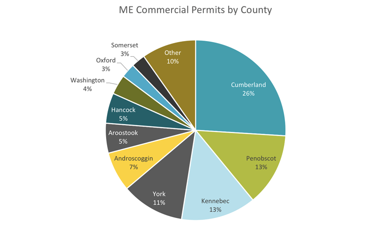 Maine Commercial Permits By County