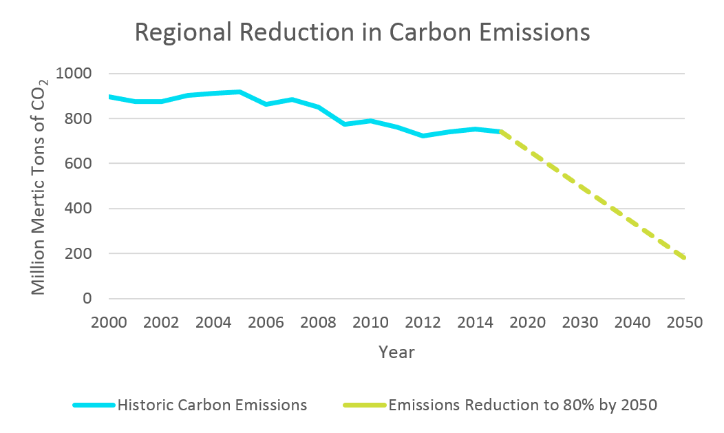Regional Reduction In Carbon Emissions
