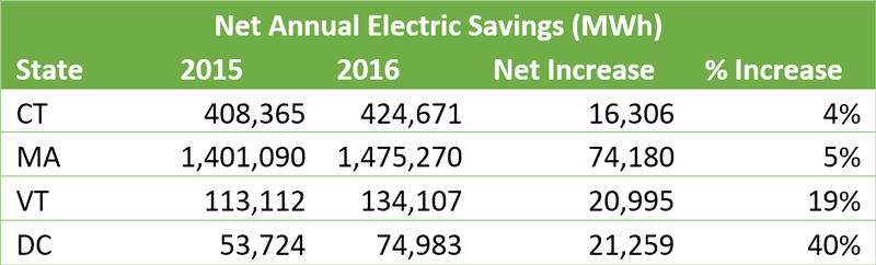 Net Annual Electric Savings (MWh)