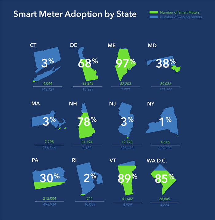 Smart Meter Adoption in the NE