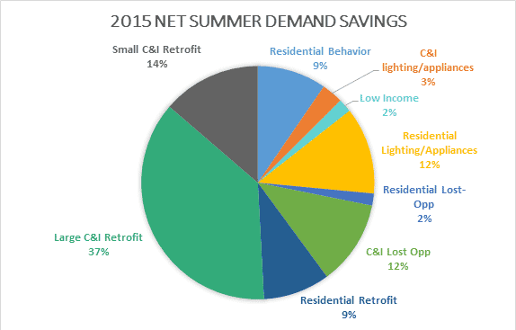 2015 Net Summer Demand Savings