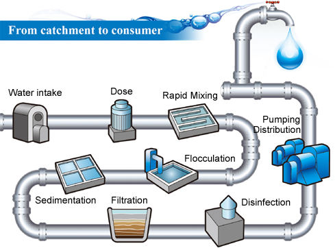 Water Filtration Process