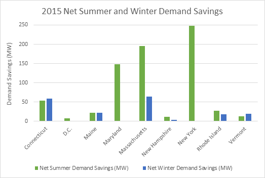 2015 Net Summer and Winter Demand Savings