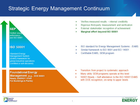 The Strategic Energy Management Continuum